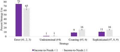 The influence of home environmental factors on kindergarten children’s addition strategy use